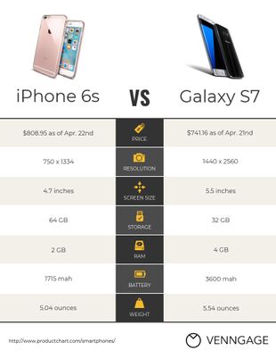 iphone 6s vs galaxy s7
