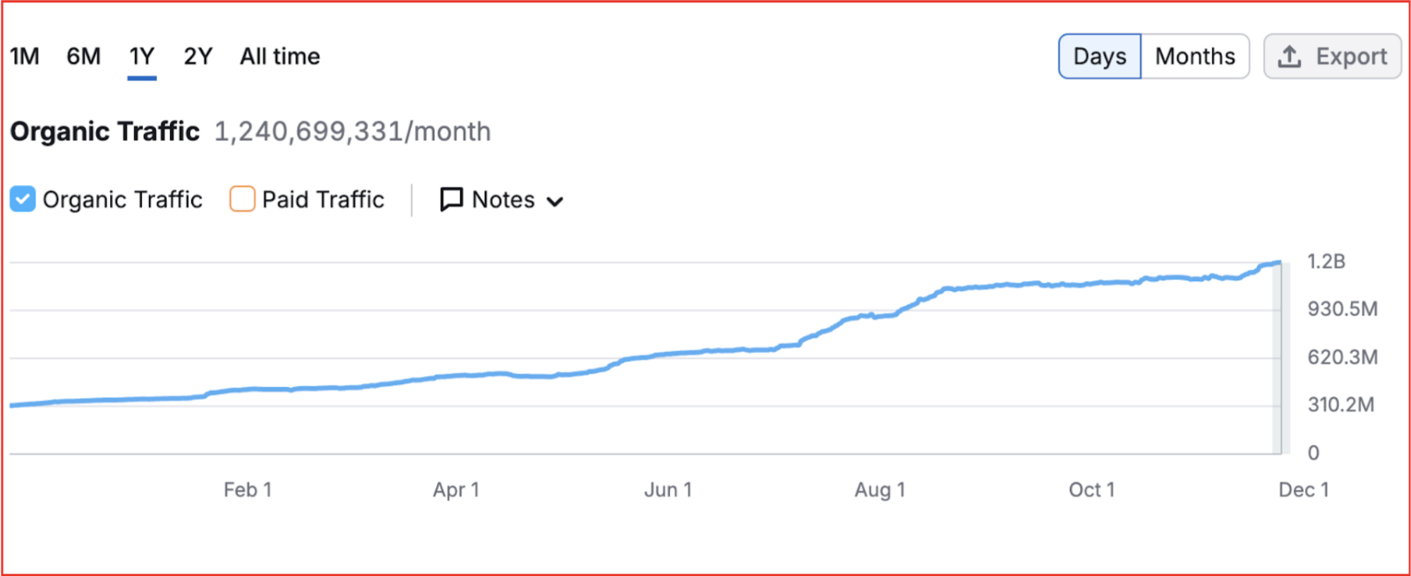 reddit organic analytics 2024 on semrush