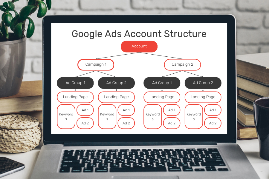 Understanding your Google Ads Account Structure Graphic on A Computer Screen