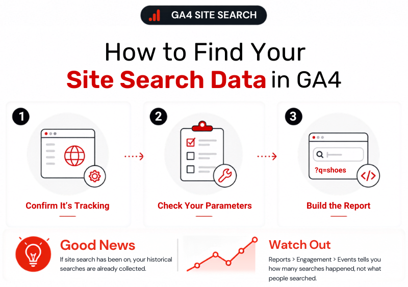 Steps to find site search data in GA4: track, check parameters, and build reports.