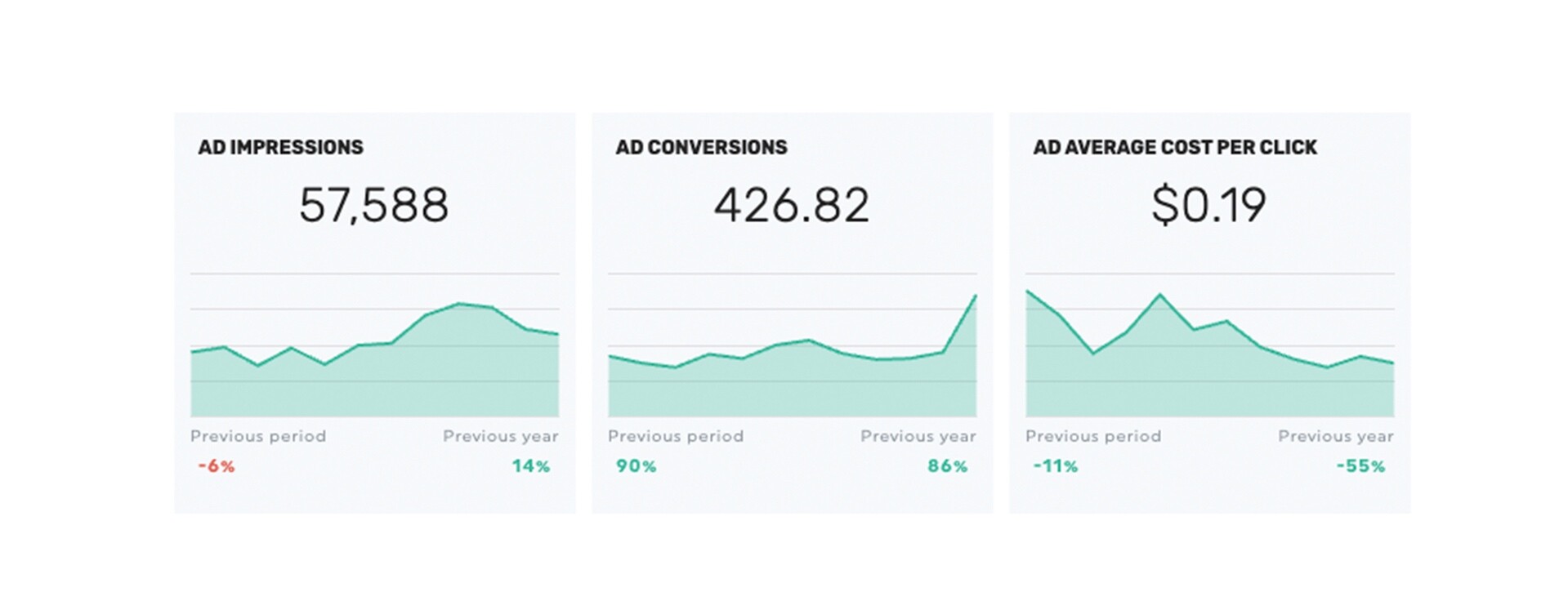 Ad performance metrics: impressions, conversions, and cost per click trends