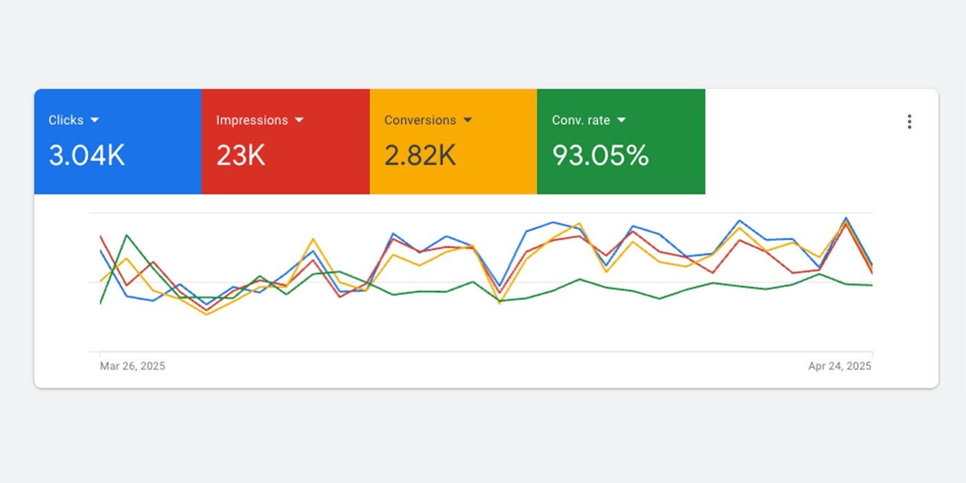 Analytics dashboard showing clicks, impressions, conversions, and conversion rate trends.