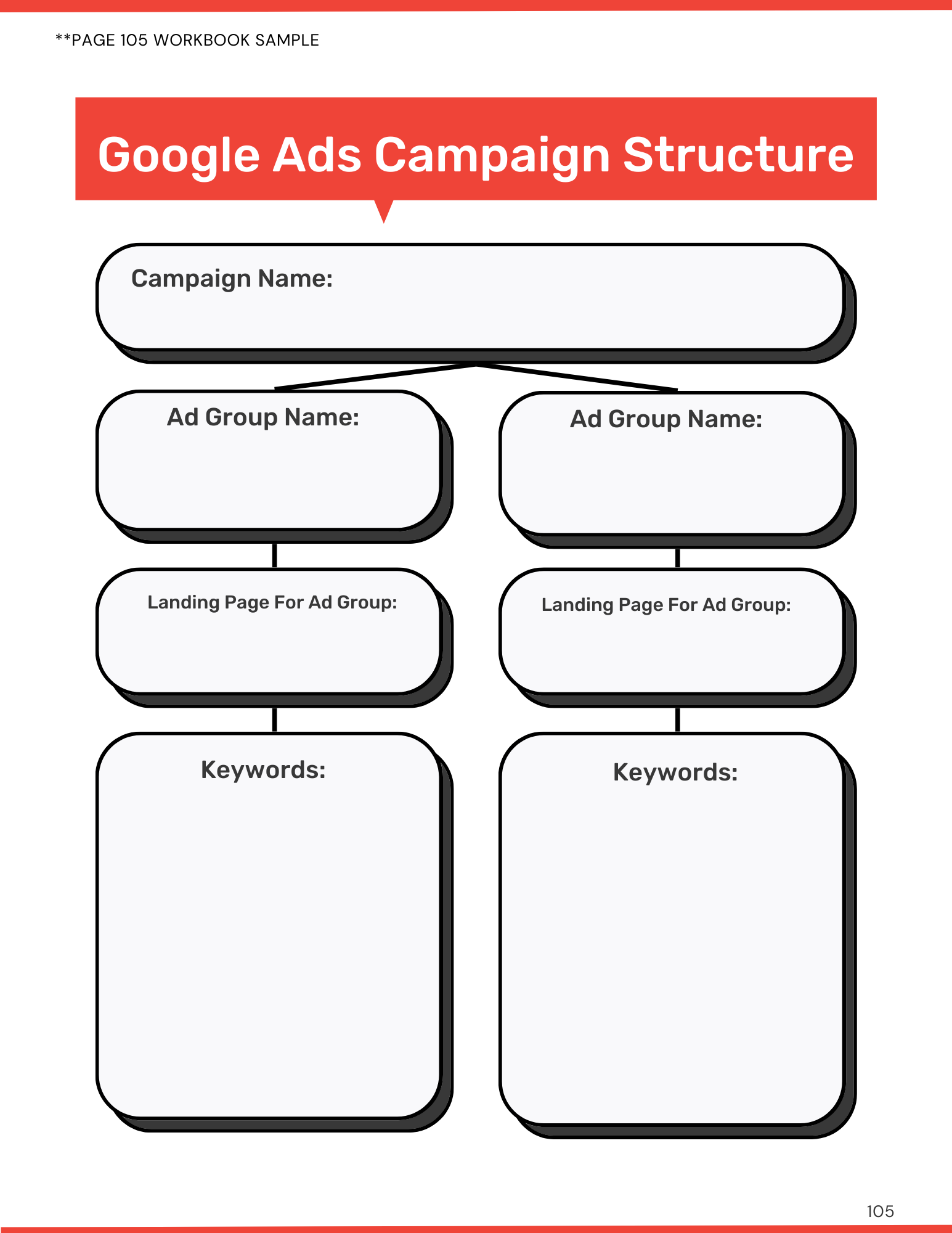 Diagram outlining the structure of a Google Ads campaign, with sections for names, landing pages, and keywords.