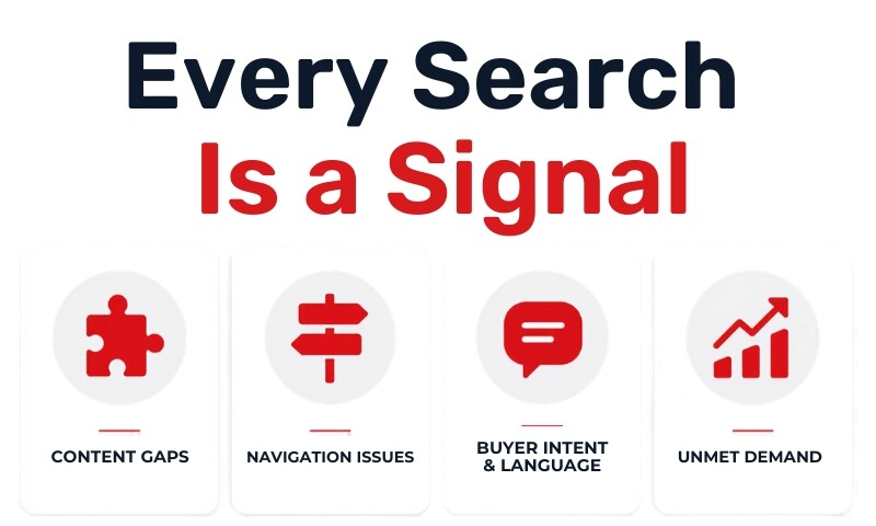 Text emphasizing that every search reveals insights: content gaps, navigation issues, buyer intent, and unmet demand.