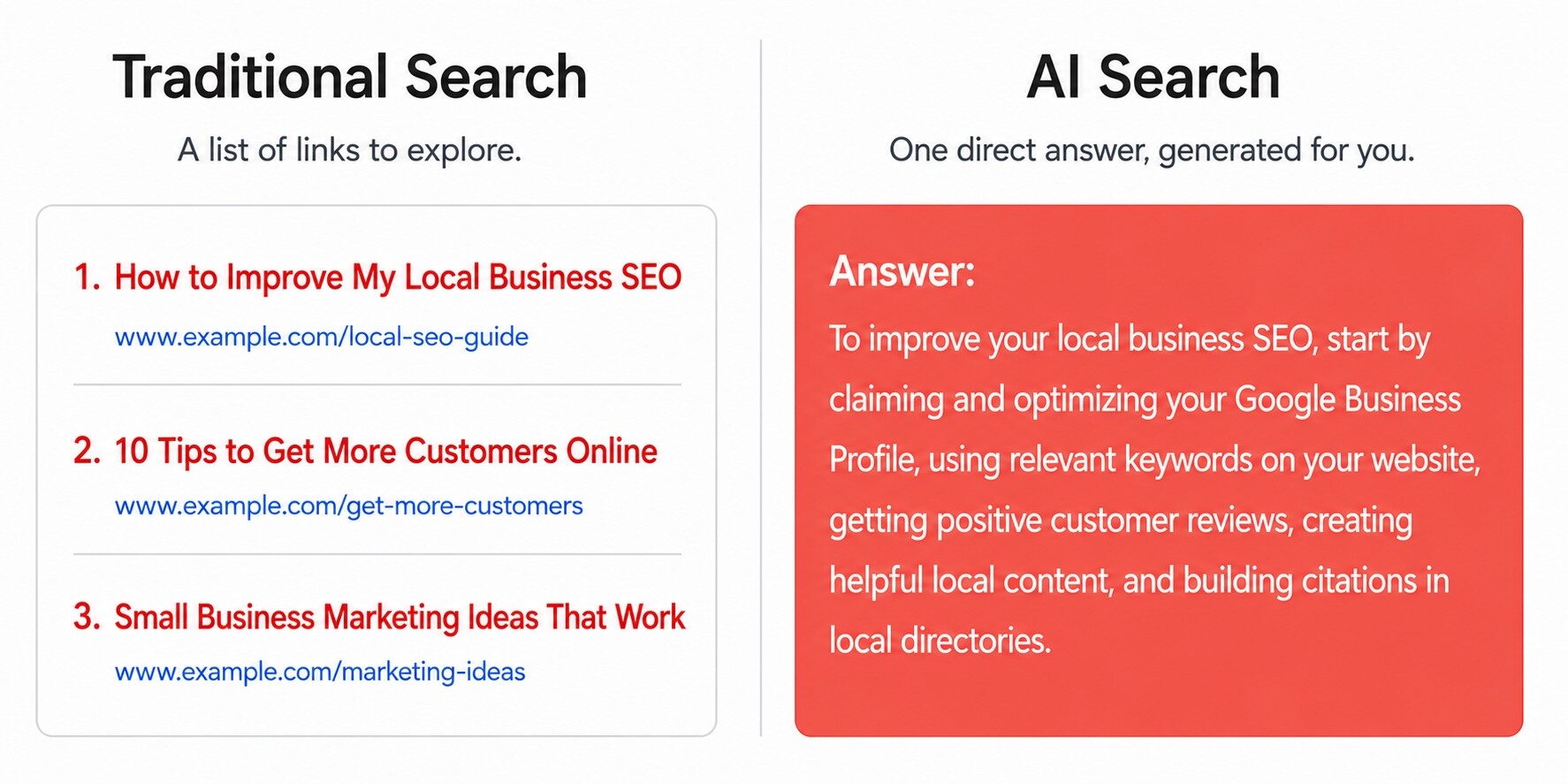 Comparison of traditional search results vs. AI-generated direct answers.