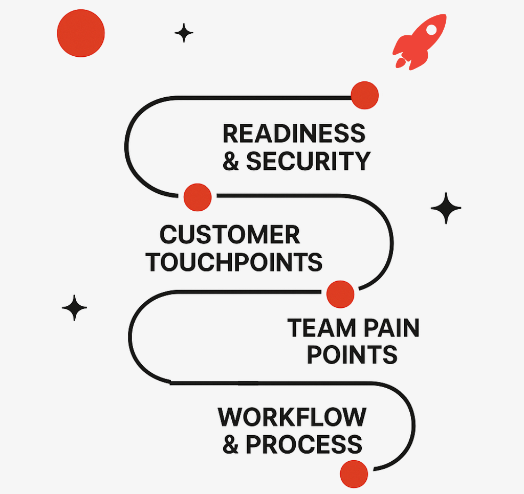 Flowchart featuring four key areas: readiness, customer touchpoints, team pain points, workflow