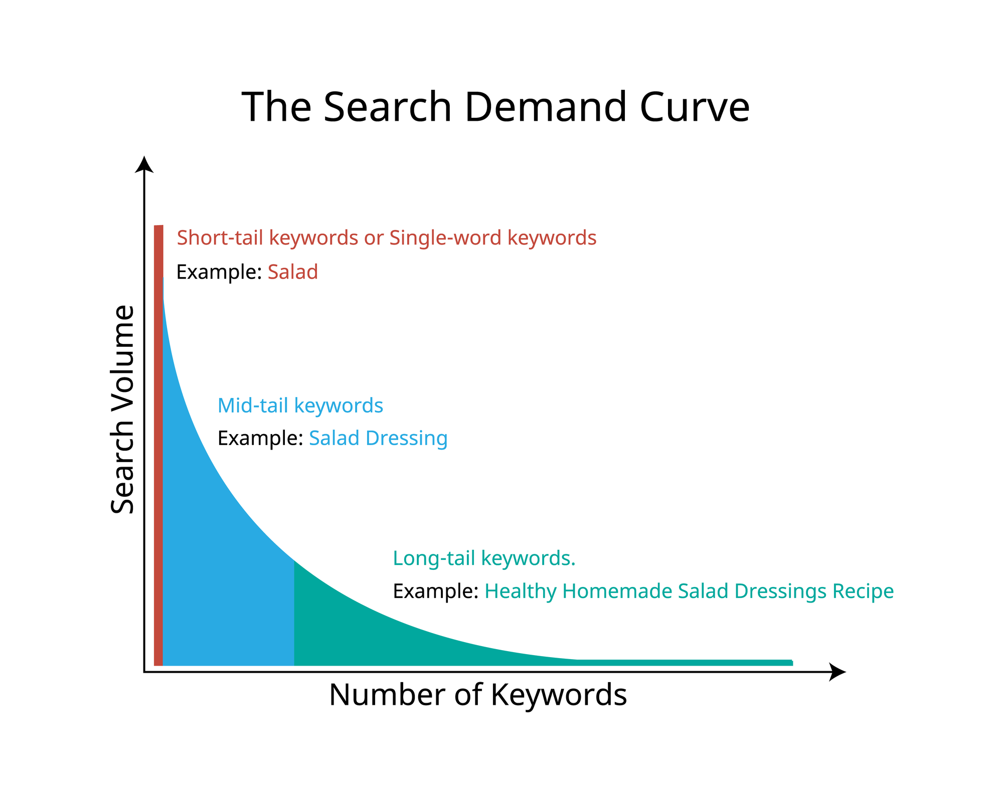 Long tail keywords are longer and more specific phrases visitors are more likely to use