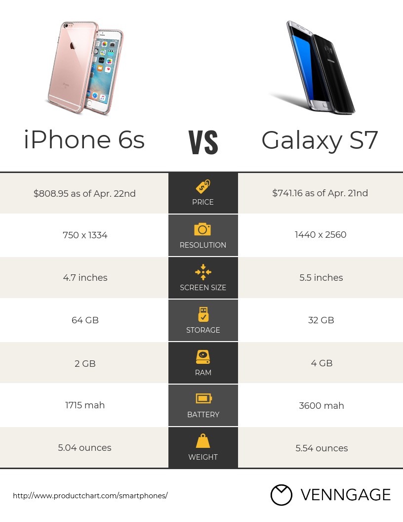 iphone 6s vs galaxy s7