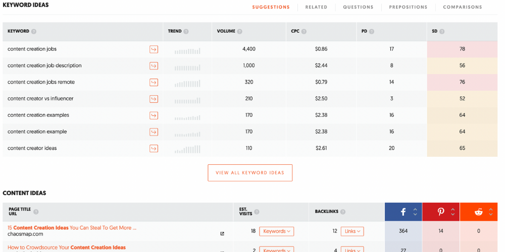 Table displaying keyword ideas and content suggestions related to content creation
